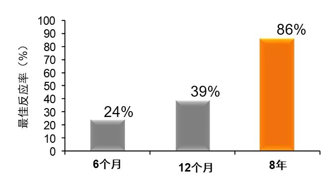 慢性白血病格列卫,伊马替尼治疗慢性髓细胞白血病