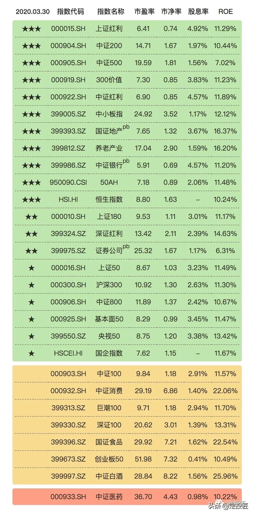 【3月30日】每日估值表(送理财电子书)