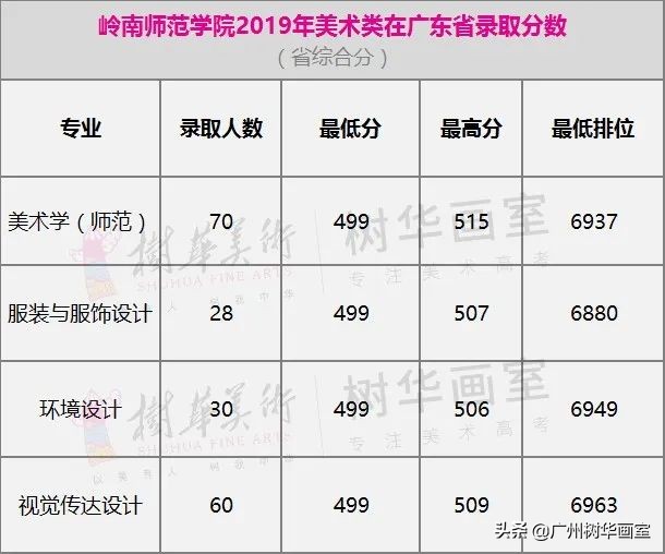 广东轻工职业技术学院美术生分数线,美术大学排名及录取分数线广东