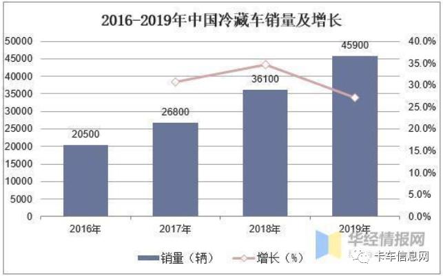 冷藏半挂车现状,冷藏半挂车有前景吗