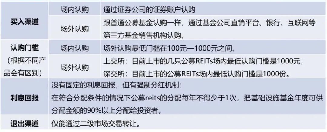 上市消费类reits为啥跌,刚上市的reits可以买吗
