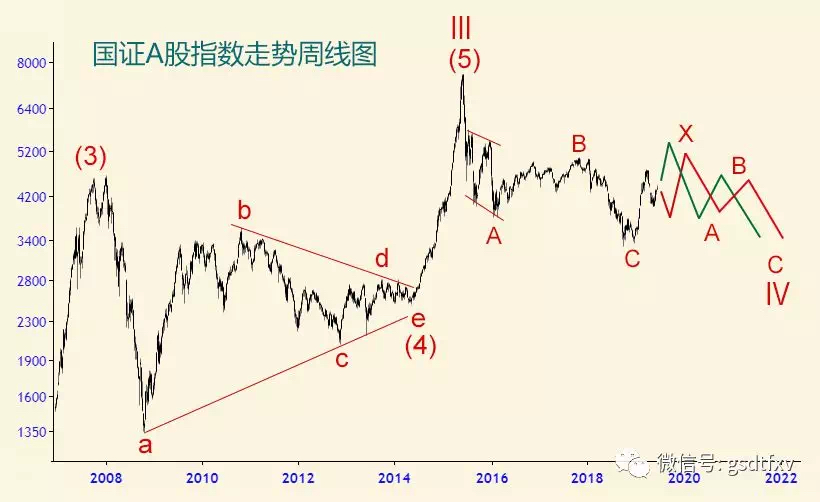 中国股市是不是进入熊市了,再谈止跌信号