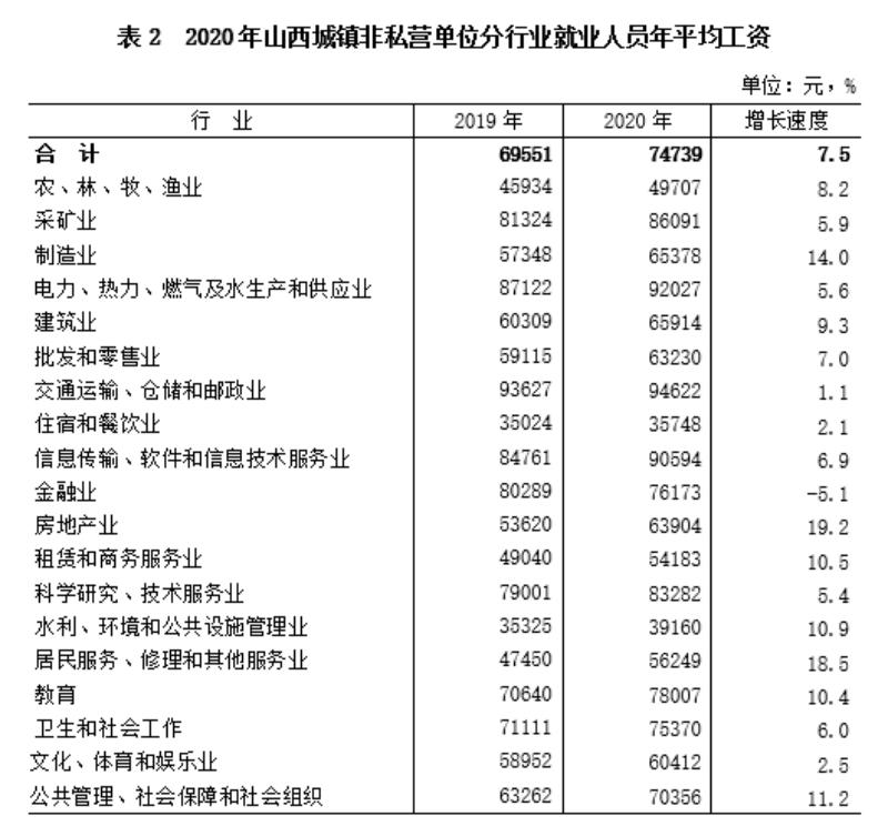山西全国平均工资排名,山西省各行业社会平均工资标准