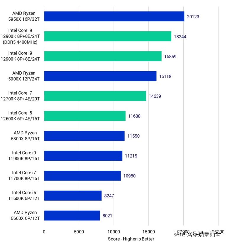 第12代英特尔酷睿CPU性能怎么样？各类3d软件评测出炉