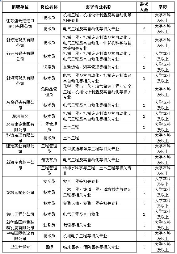 2023连云港国企招聘,连云港最新国企招聘大专