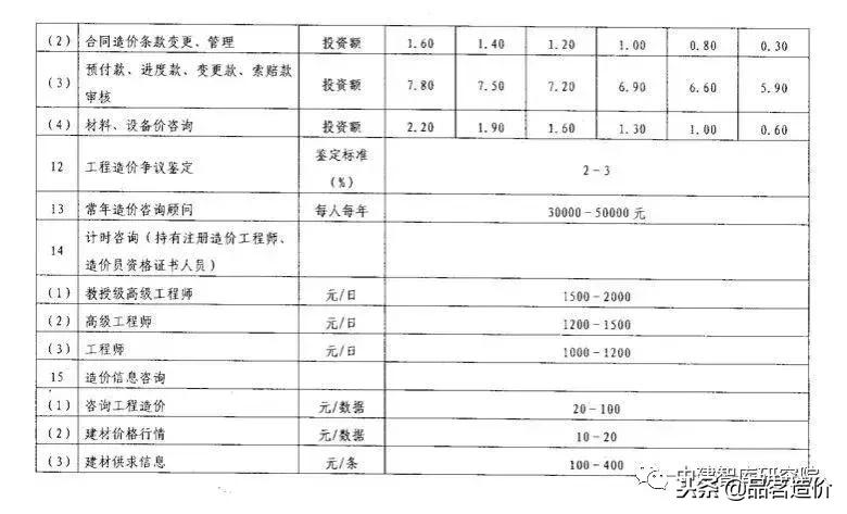 贵州省工程造价咨询收费标准,河南省建设工程造价咨询收费标准