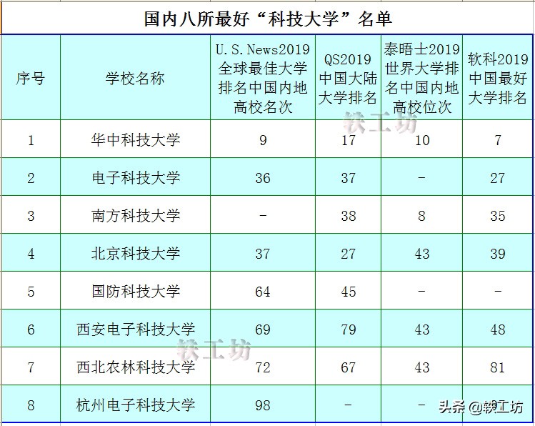 国内八所最好“科技大学”！基于四榜数据，华科表现最亮眼