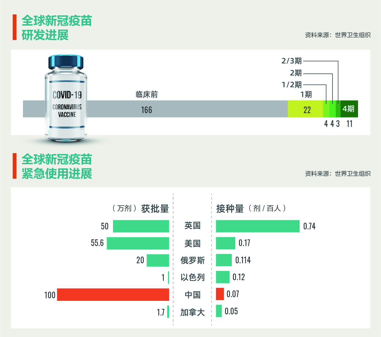 世卫谈新冠没有特效药,新冠疫情疫苗有用么