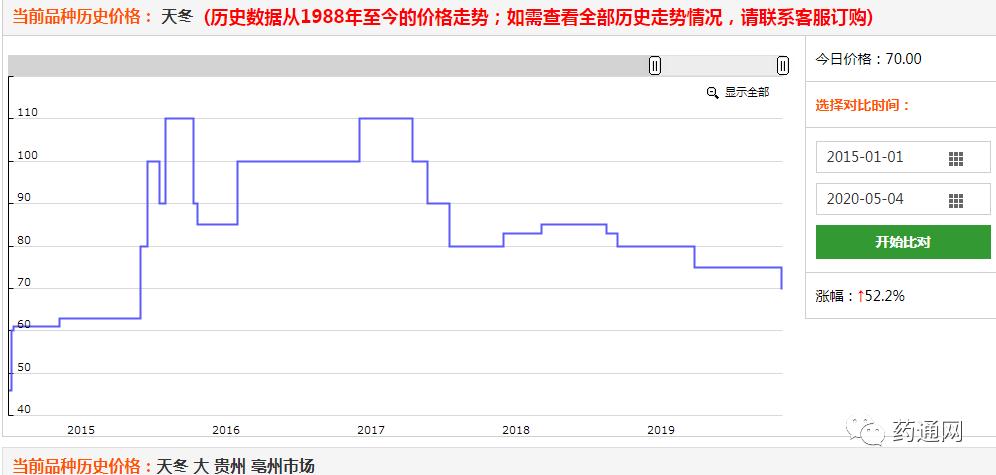 近期最暴涨的药材,现在动物药材涨跌榜