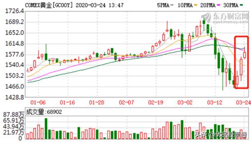 黄金板块逆市上扬,黄金板块短期或延续震荡