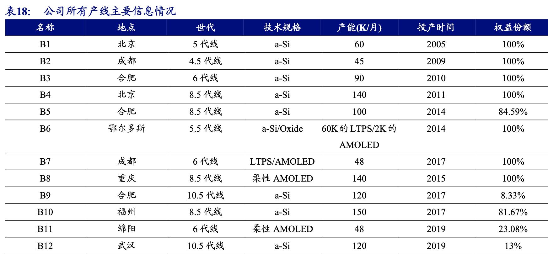 京东方8.6代oled面板生产线在哪里,背光显示模组龙头企业