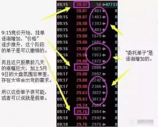 集合竞价选股诀窍口诀,集合竞价选股技巧讲解