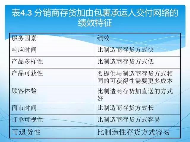 ppt供应链管理技巧,供应链管理方法和建议ppt