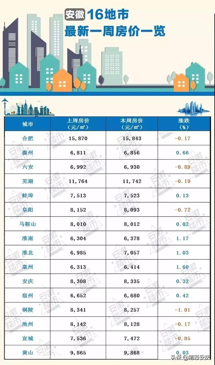 安庆房价最新走势,安庆北部新城房价最新走势