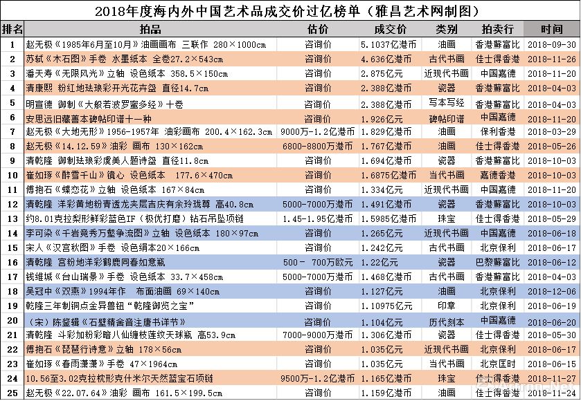 亿元拍品清单大全,盘点天价拍品