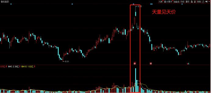 期货技术分析第5节,成交量战法量价分析图