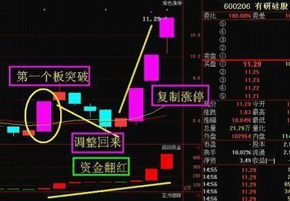 炒股必学的龙回头战法云哥侃股,回踩20日均线龙回头选股公式