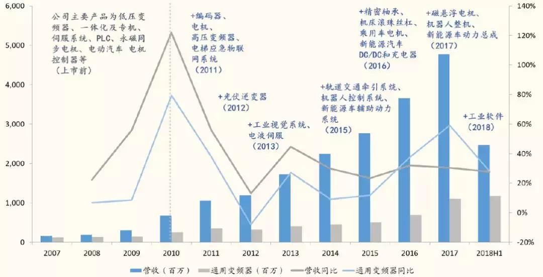 汇川技术股份有限公司股票代码,汇川技术是华为概念股吗