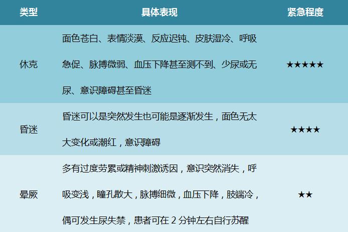 昏迷晕厥休克的区别,晕倒昏迷和休克有什么区别