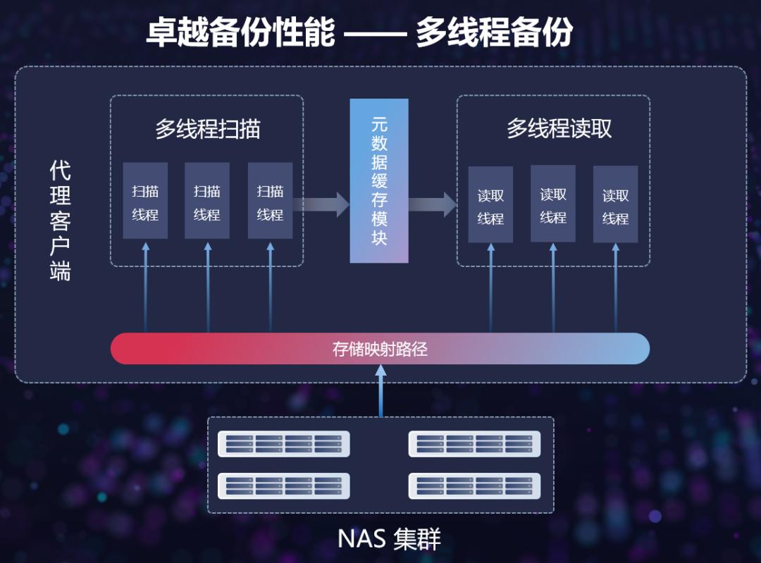 *局破**非结构数据备份与恢复难题，爱数如何驾驭数据洪流？