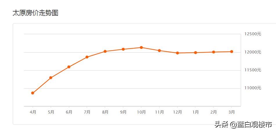 山西大同棚户区房价,山西房地产库存问题