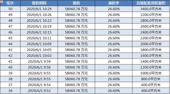 楼面价高达14980元/m²！石榴集团封顶+配建竞得瑞安22亩宅地