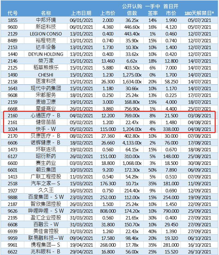 打新打着做股东的请三思!快手从涨250%到跌23%,连基石都被套
