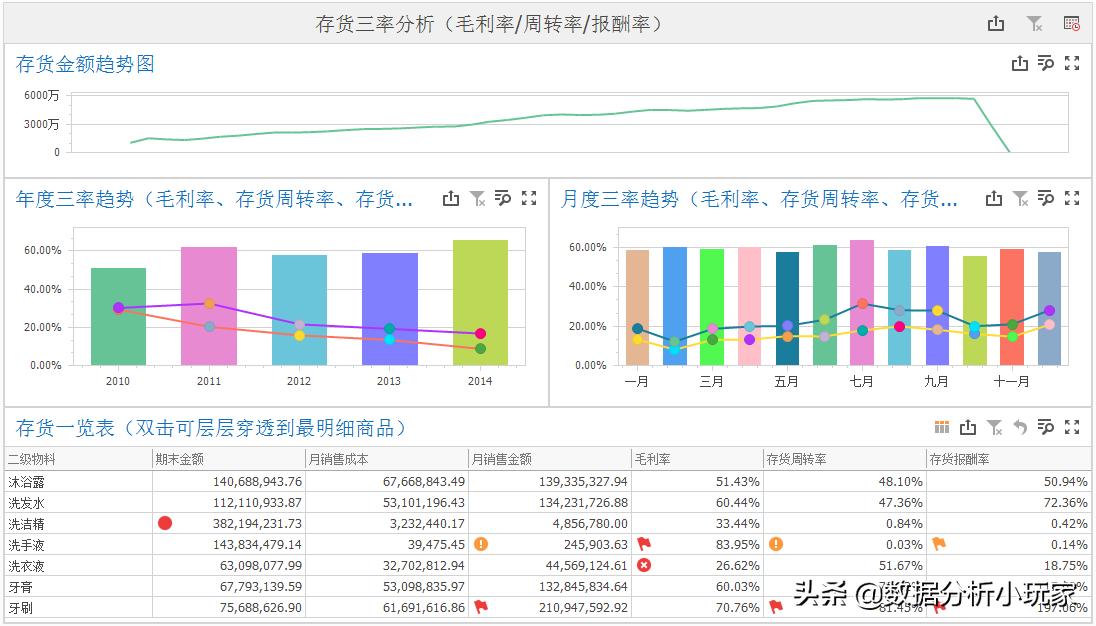 如何使用数据分析表分析销售数据,业务数据分析需要哪些技能
