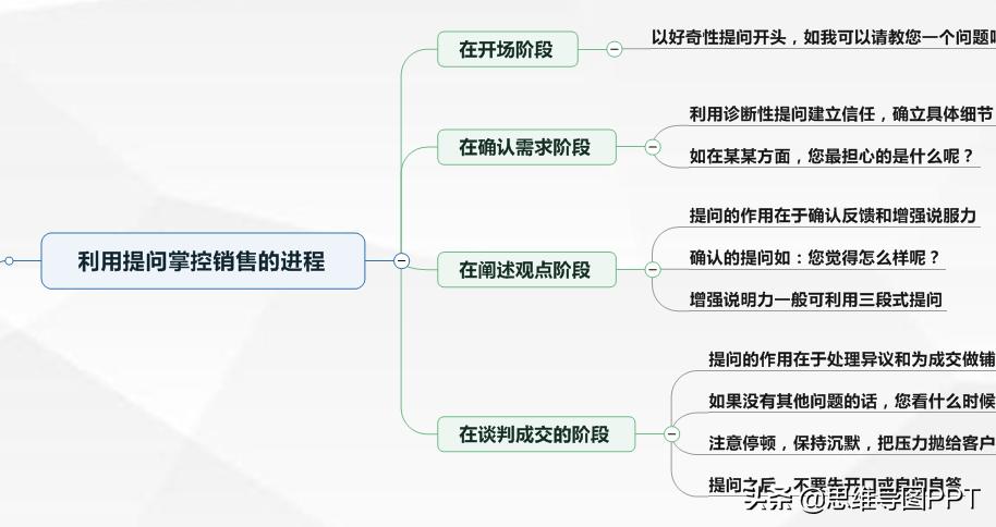 销售提问话术背下来,销售冠军的经典话术快来学习吧
