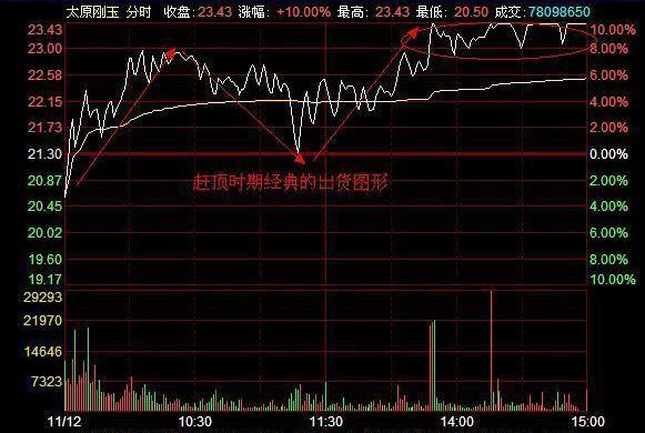 分时图如何判断主力出货,主力是怎么出货的为什么看不出来