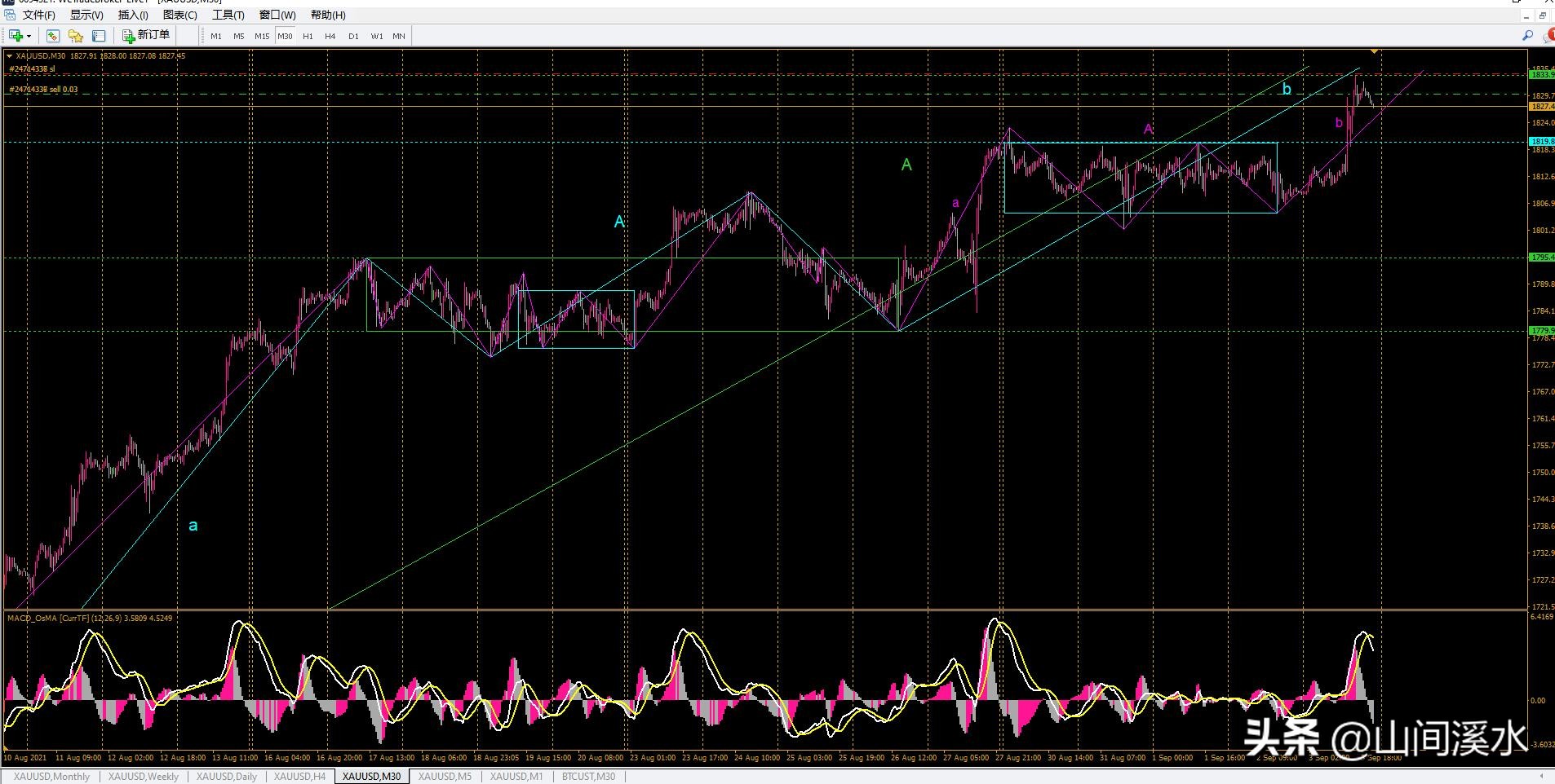 外盘黄金白银分析,期货黄金技术分析及盘面讲解