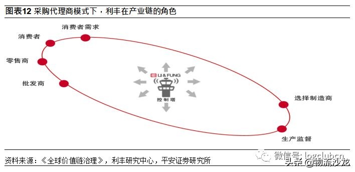 利丰的供应链是如何运作的,利丰供应链商业模式