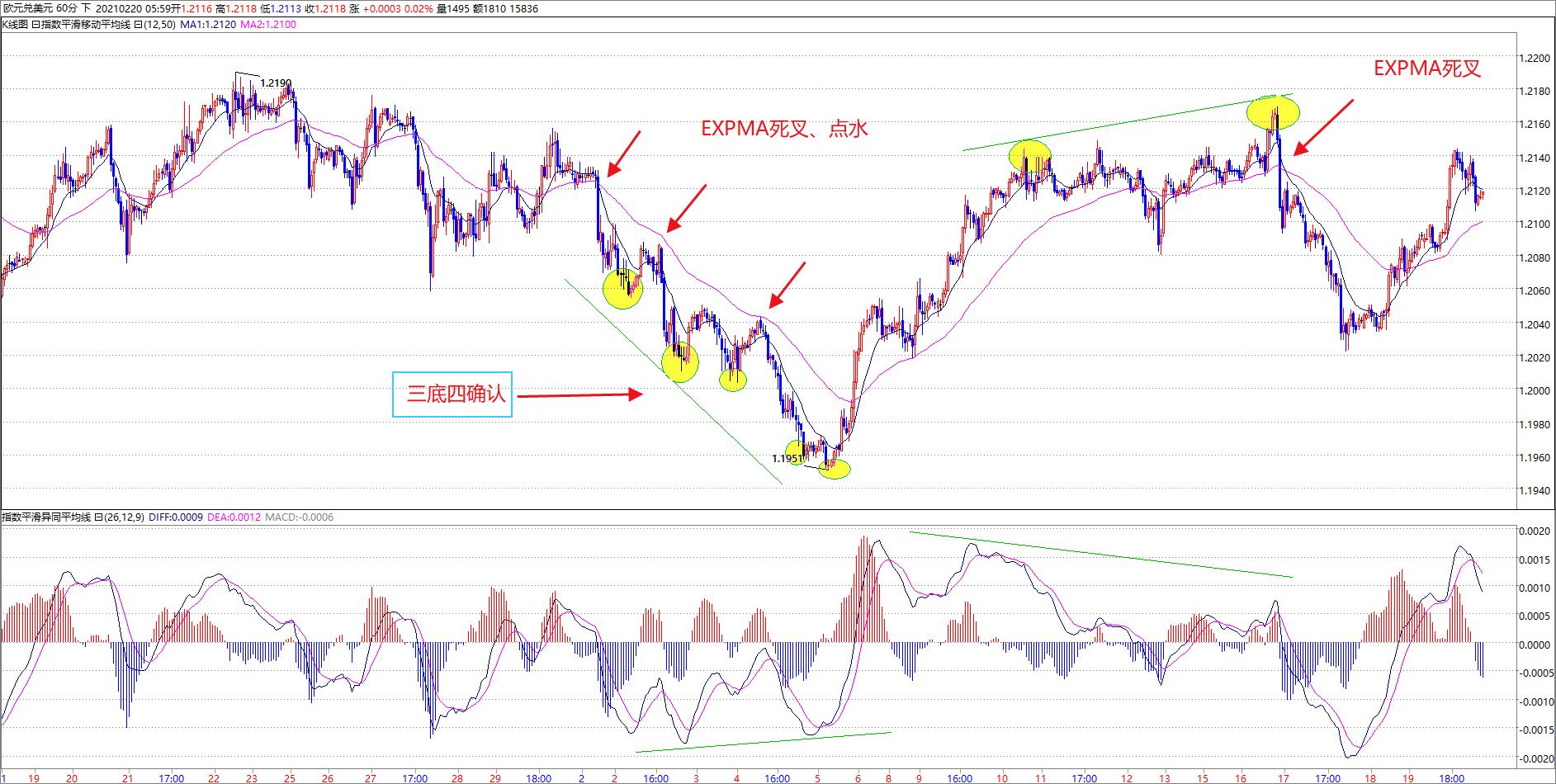 expma与macd相背离,现货黄金macd和boll的组合战法
