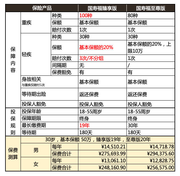 国寿福和平安哪个好,和平安福保险类似的产品都有什么