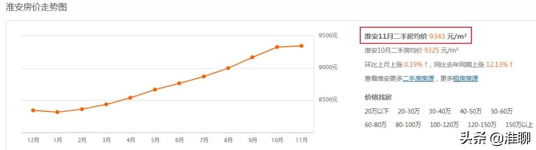 2020淮安楼市行情分析,淮安楼市今天的消息
