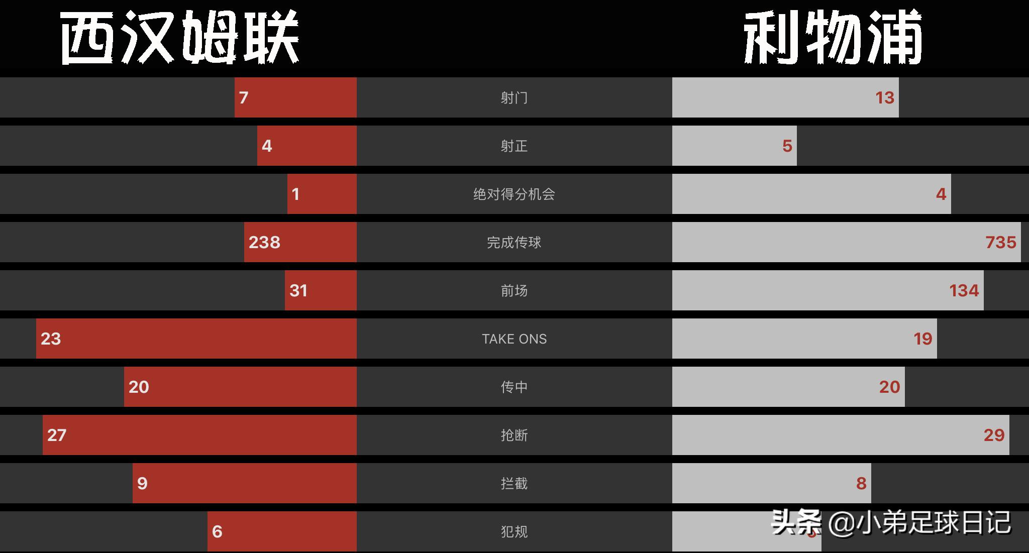 莫耶斯终结利物浦25场不败战绩,利物浦克洛普莫耶斯