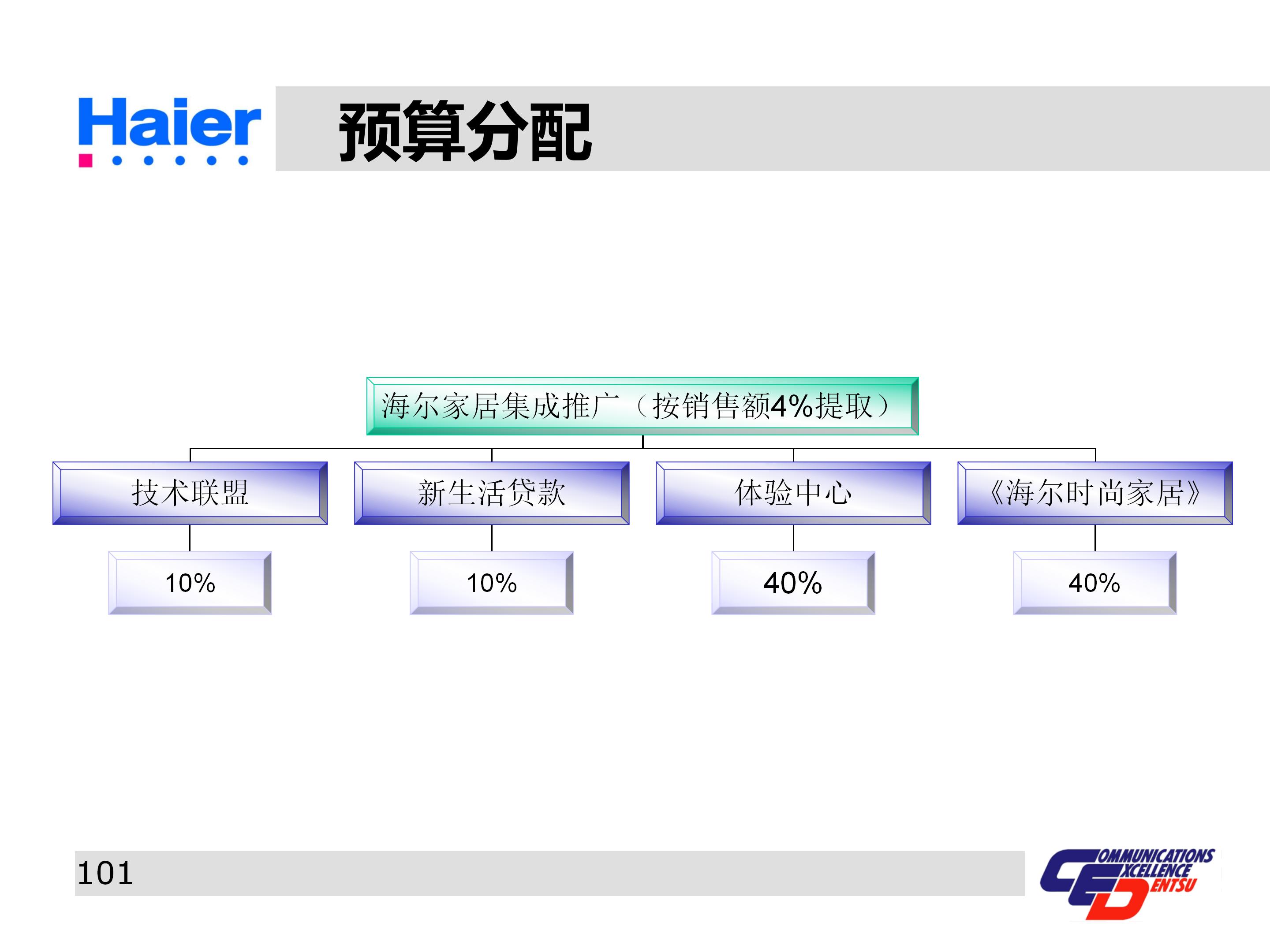 海尔集团经营战略与营销策略分析,海尔集团发展战略分析ppt