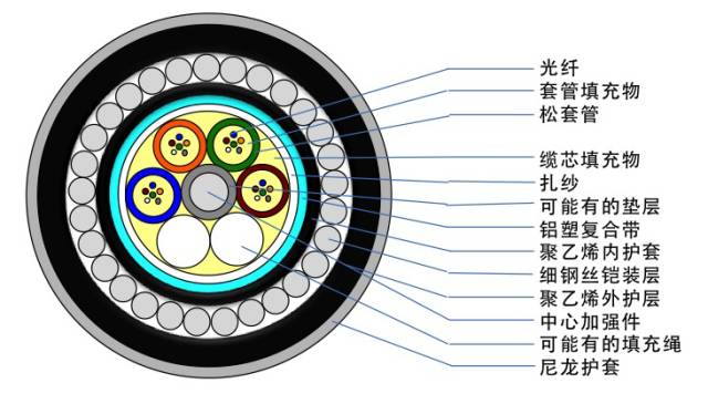 光缆型号大全及图解,最全光缆型号