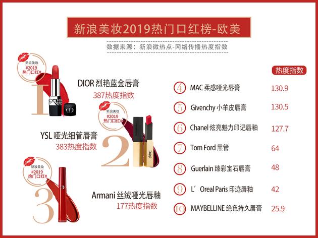 2019年最热门的10支爆款口红,盘点热门口红