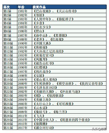 历年金鸡奖最佳故事片,36届金鸡奖最佳故事片提名