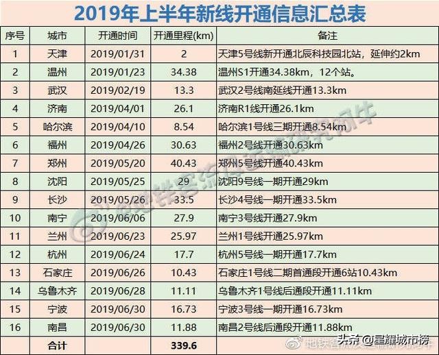 2019年全年全国各城市地铁客流量,2019西安日均地铁客流量