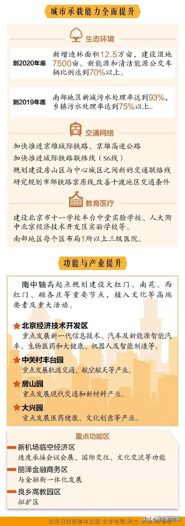 南中轴规划最新高清图,城南区最新重点规划