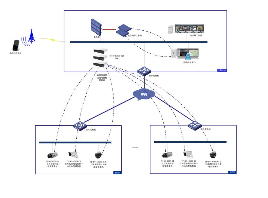 办公楼视频监控系统功能介绍,办公楼监控系统技术方案