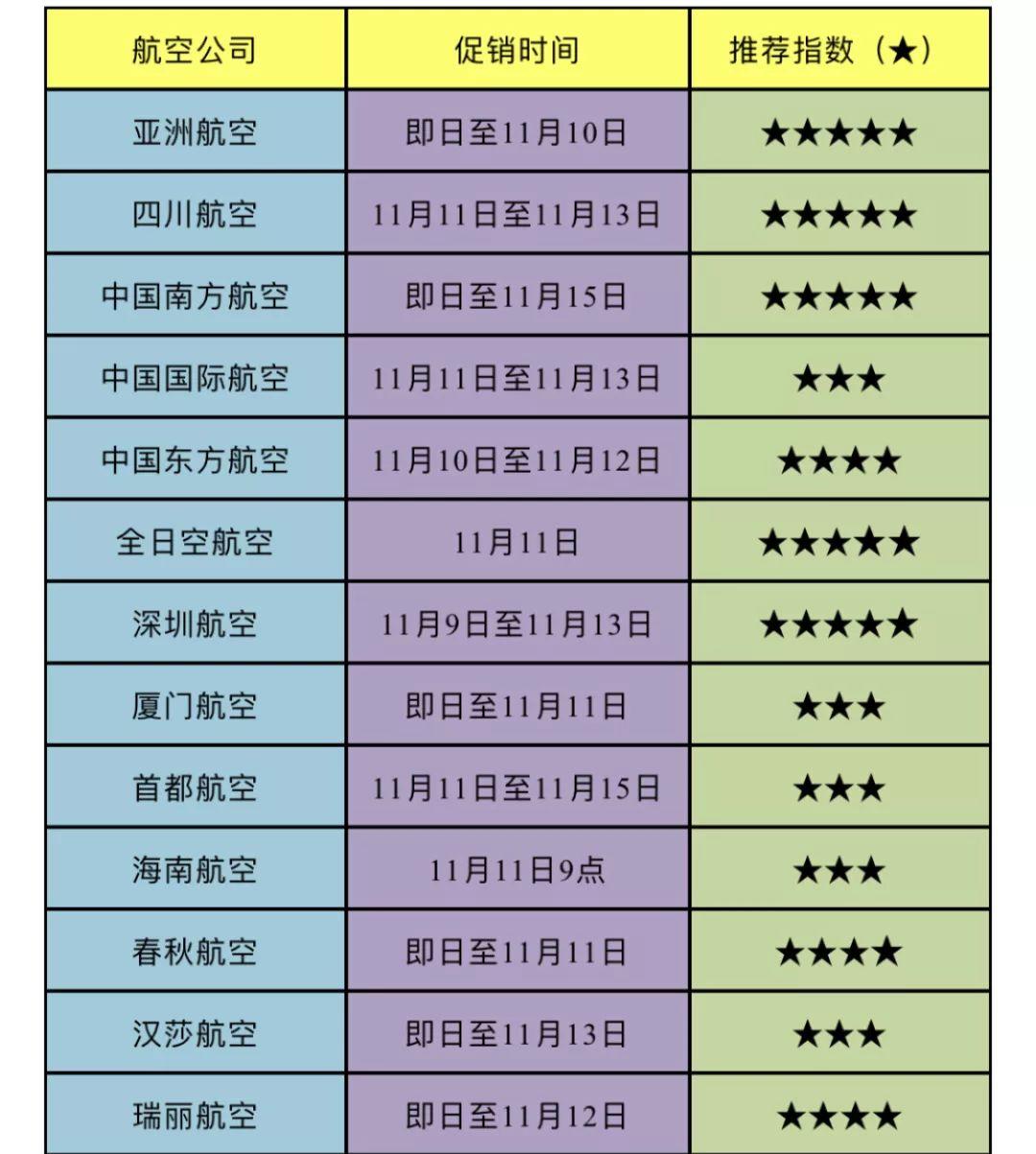 超猛!双十一机票全攻略!附君行义工项目航线最省钱买法