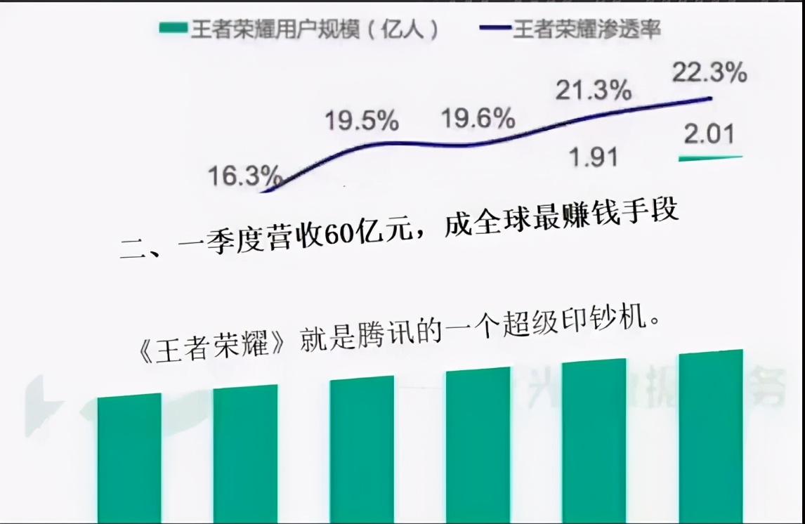 王者荣耀对比其他游戏有多赚钱,今年的王者荣耀有多赚钱