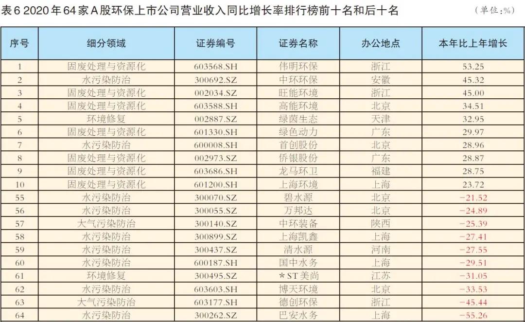 64家A股环保上市公司年报出炉,谁是营收“一哥”?谁又是“亏损王”?