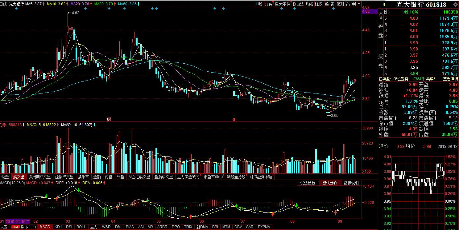 银行，（601818）底部放量，一阳二线，日线上扬创下30日新高