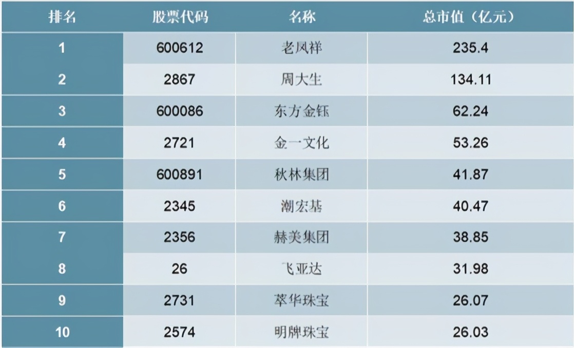 2022珠宝行业的发展前途如何,2023年中国珠宝首饰市场规模