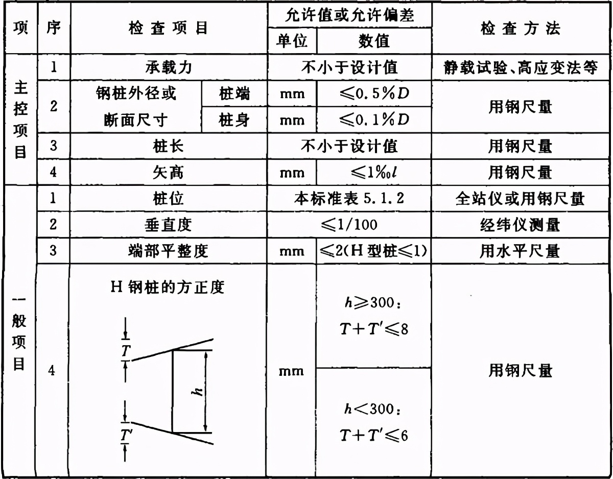 地基与基础验收属于结构验收吗,地基基础验收由谁组织验收谁参加