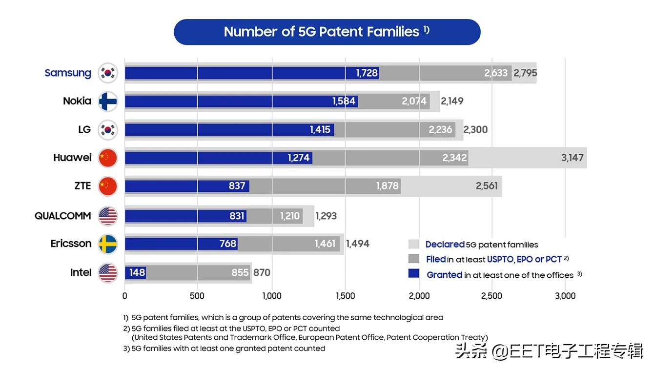 华为和三星谁的5g必要专利多,三星和华为5g专利谁多